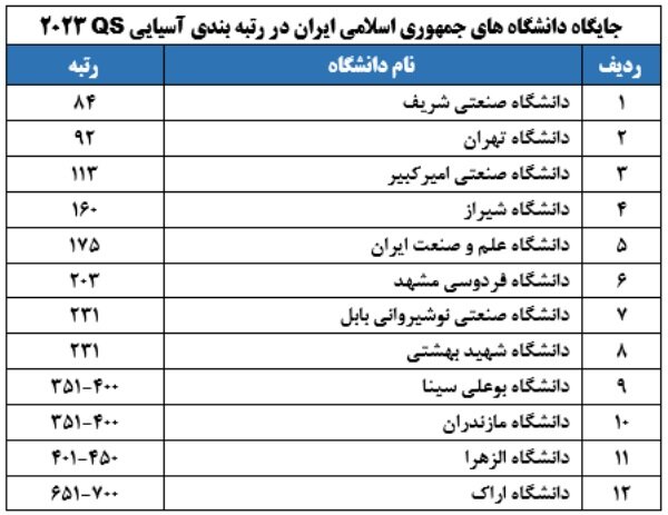 حضور ۱۲ دانشگاه ایران برای اولین‌بار در رتبه‌بندی آسیایی QS ۲۰۲۳