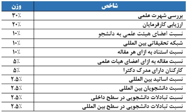 حضور ۱۲ دانشگاه ایران برای اولینبار در رتبهبندی آسیایی QS ۲۰۲۳