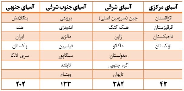 حضور ۱۲ دانشگاه ایران برای اولین‌بار در رتبه‌بندی آسیایی QS ۲۰۲۳