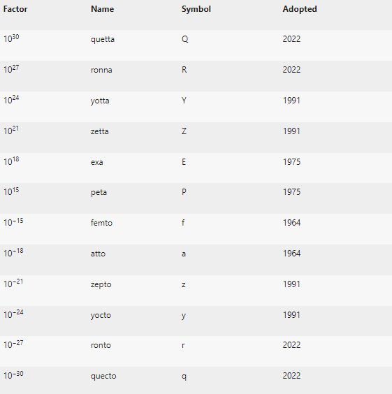 ۴ پیشوند جدید برای یکاهای اندازهگیری معرفی شد