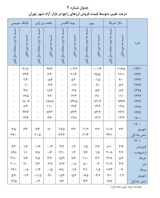 مقایسه نرخ دلار و یورو نسبت به پارسال