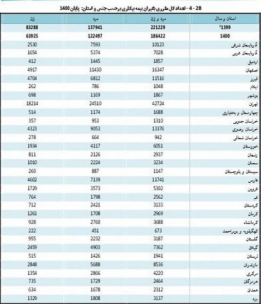 درخواست برای بیمه بیکاری کاهش یافت