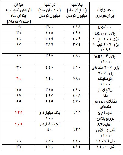 صعود چند پلهای قیمت خودروها در بازار طی یکماه/ افزایش ۱۳۵ میلیونی هایما