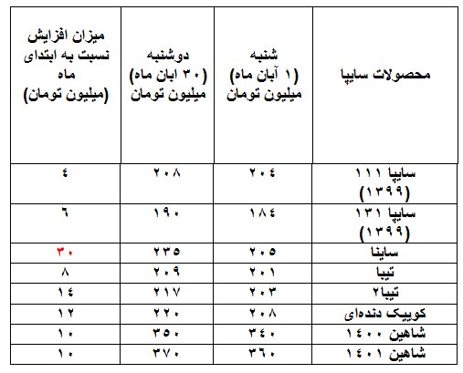 صعود چند پلهای قیمت خودروها در بازار طی یکماه/ افزایش ۱۳۵ میلیونی هایما