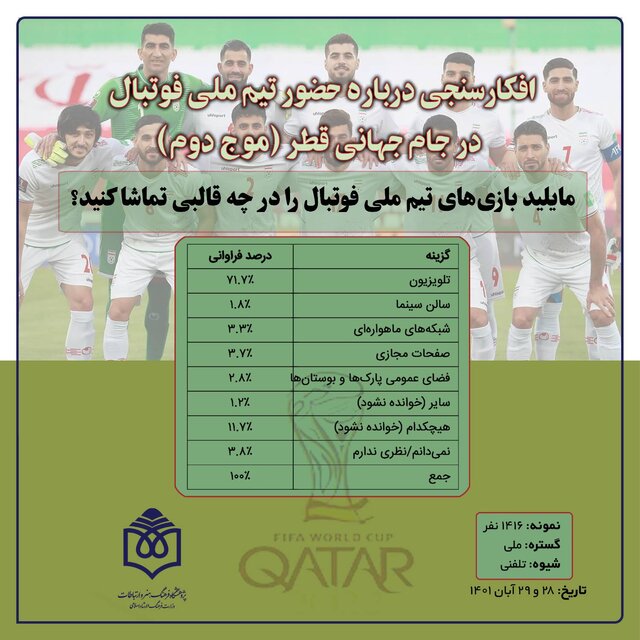 نتیجه یک نظرسنجی درباره بُرد تیم ملی فوتبال ایران