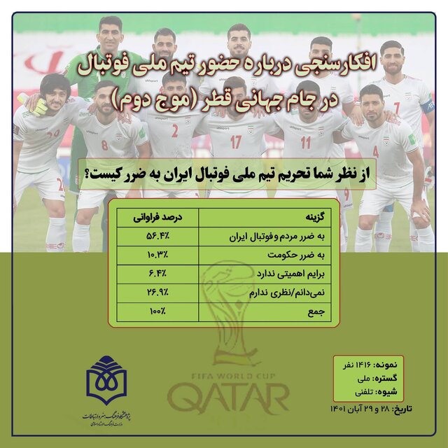 نتیجه یک نظرسنجی درباره بُرد تیم ملی فوتبال ایران