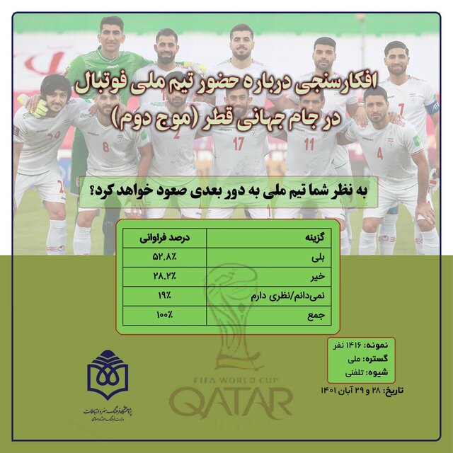 نتیجه یک نظرسنجی درباره بُرد تیم ملی فوتبال ایران