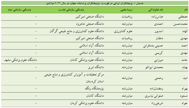 حضور ۱۲ پژوهشگر ایرانی در بین پژوهشگران پر استناد جهان