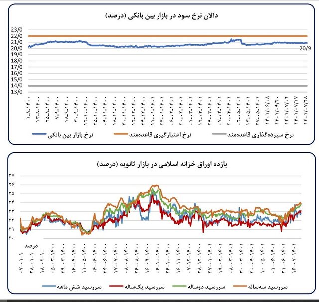 کاهش رشد تورم و نقدینگی در مهر ماه