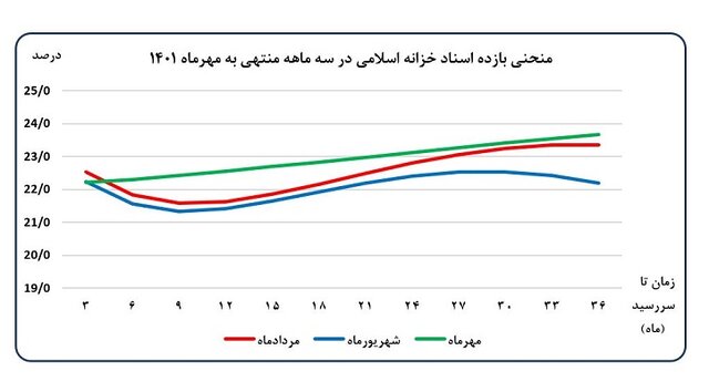 کاهش رشد تورم و نقدینگی در مهر ماه