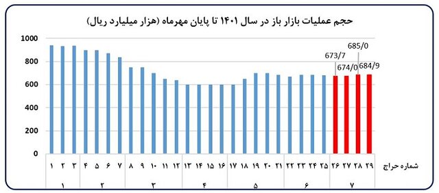 کاهش رشد تورم و نقدینگی در مهر ماه