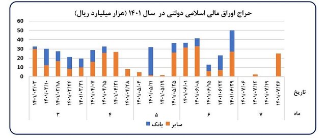 کاهش رشد تورم و نقدینگی در مهر ماه