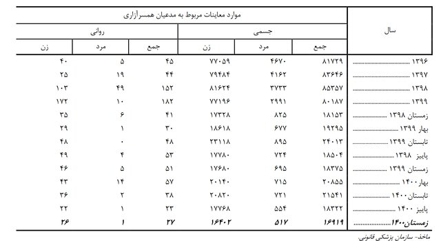 زنان و آمار ۹۶ درصدی معاینات همسرآزاری جسمانی/ لایحه «حمایت از زنان در برابر خشونت» چه شد؟