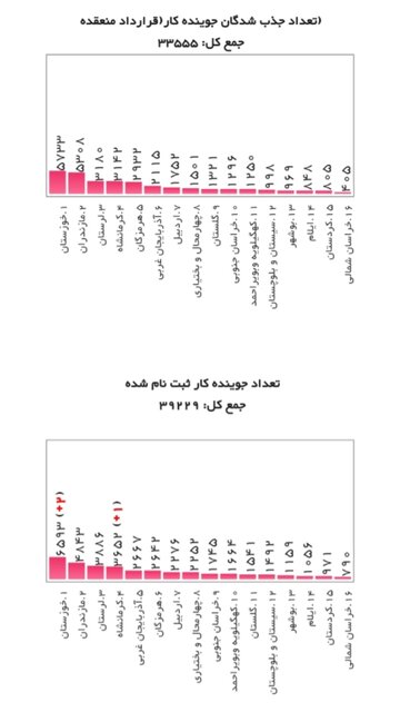 افزایش استقبال جویندگان کار از یارانه دستمزد