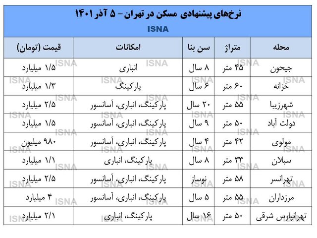 جاماندگی بازار مسکن شمال تهران از جنوب