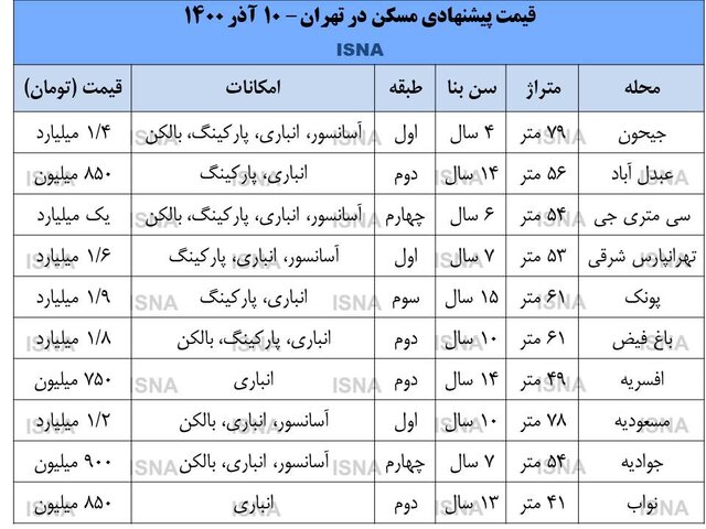 جاماندگیِ بازار مسکن شمال تهران از جنوب!