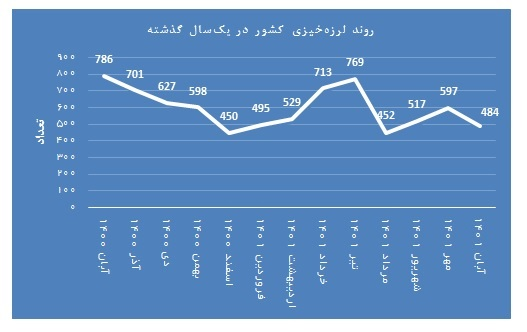 ثبت بیش از ۴۵۰ زمینلرزه در آبان ۱۴۰۱ /معرفی ۳ استان با بیشترین رخداد زلزله در آبان