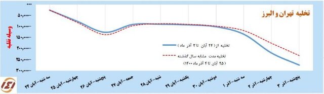 کاهش جزئی سفرهای مردمی در هفته گذشته