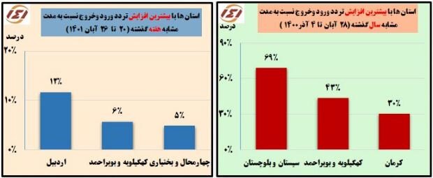 کاهش جزئی سفرهای مردمی در هفته گذشته