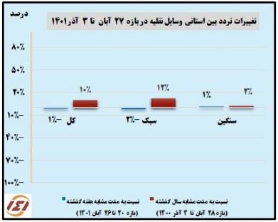 کاهش جزئی سفرهای مردمی در هفته گذشته