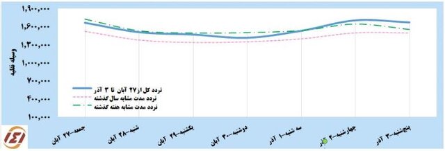 کاهش جزئی سفرهای مردمی در هفته گذشته