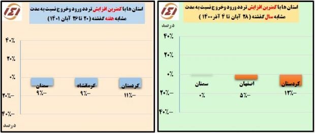 کاهش جزئی سفرهای مردمی در هفته گذشته