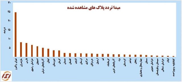 کاهش جزئی سفرهای مردمی در هفته گذشته