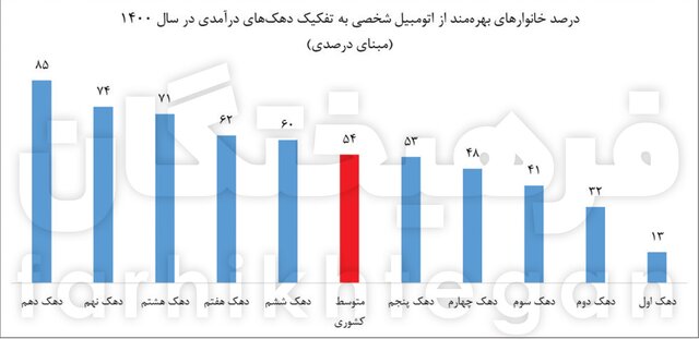 جزئیات دخلوخرج ایرانیان در سال ۱۴۰۰