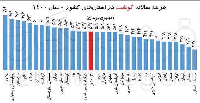 جزئیات دخلوخرج ایرانیان در سال ۱۴۰۰