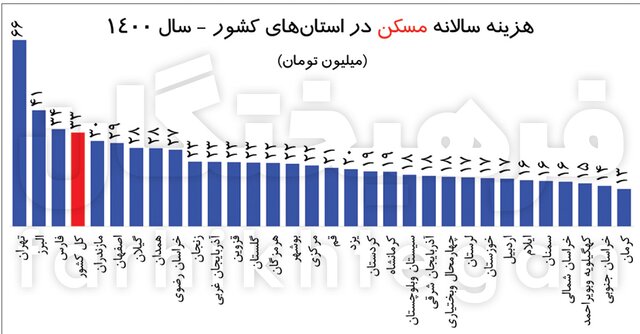 جزئیات دخلوخرج ایرانیان در سال ۱۴۰۰
