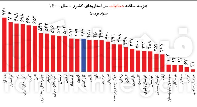 جزئیات دخلوخرج ایرانیان در سال ۱۴۰۰