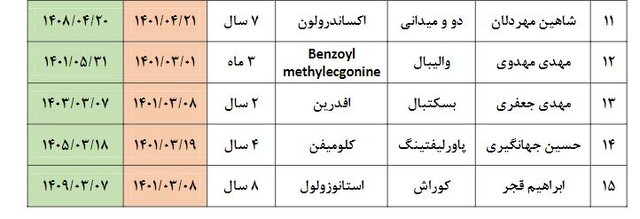 تعداد محرومان دوپینگ ایران از ابتدای ۲۰۲۲+ اسامی