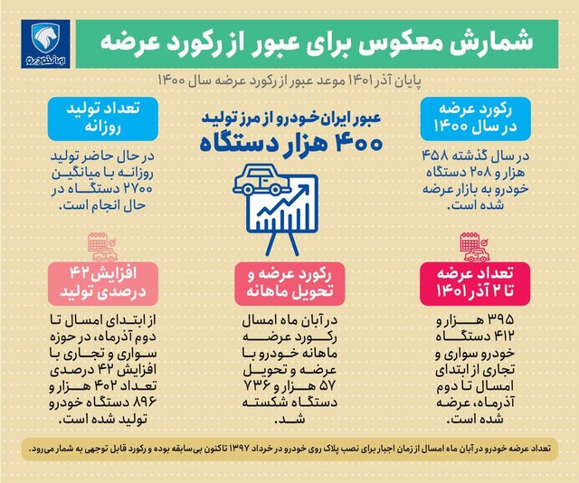 عرضه بیسابقه ایرانخودرو در آبان ماه طی ۴.۵ سال گذشته