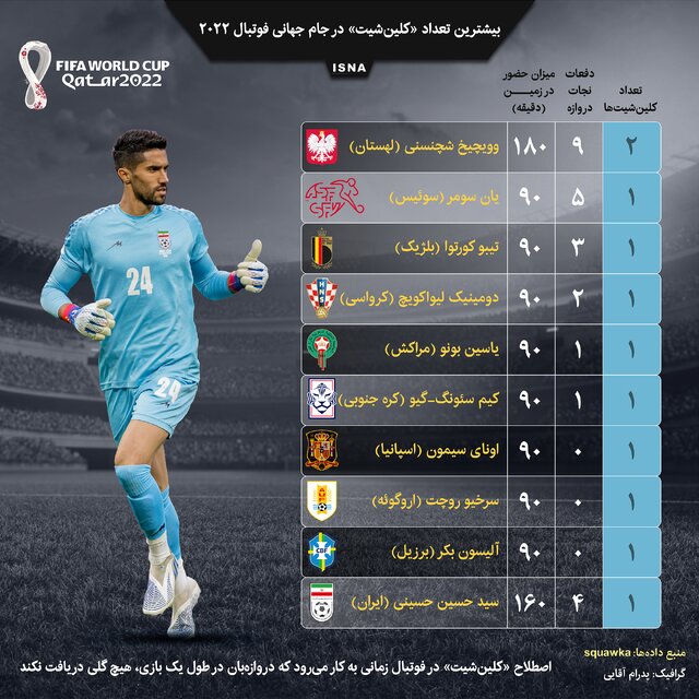 اینفوگرافیک / بیشترین تعداد «کلینشیت» در جام جهانی فوتبال ۲۰۲۲