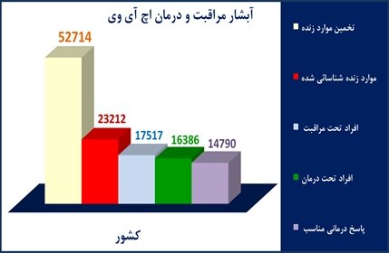 روابط جنسی بیشترین علت بروز HIV در ۱۴۰۱/ چرایی افزایش سهم زنان مبتلا