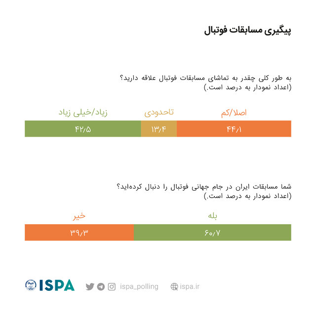 ۹۰ درصد بینندگان چشم انتظار شکست آمریکا هستند/ چند درصد از شکست تیم ملی خوشحال شدند؟