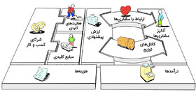 برگزاری وبینار «طراحی و آنالیز بوم کسب‌وکار»