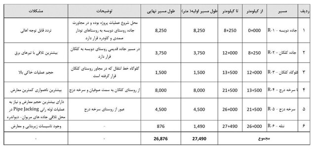 اتمام پروژه آبرسانی به سنندج
