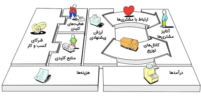 برگزاری وبینار «طراحی و آنالیز بوم کسب‌وکار»