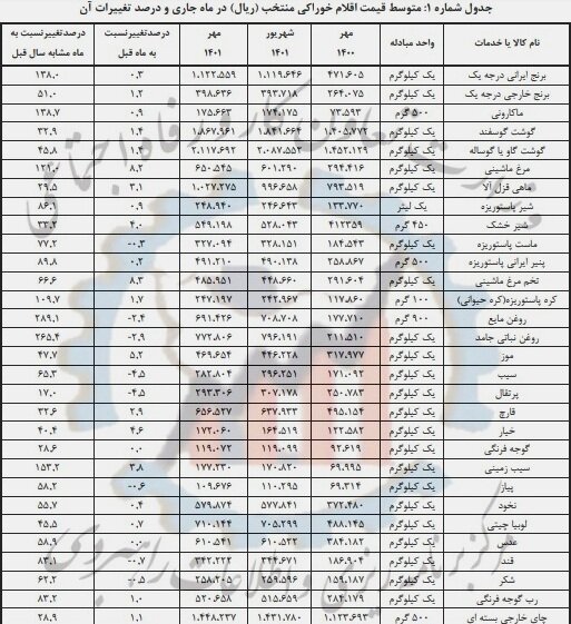 سه کالایی که کمترین رشد قیمت را در مهرماه داشتند