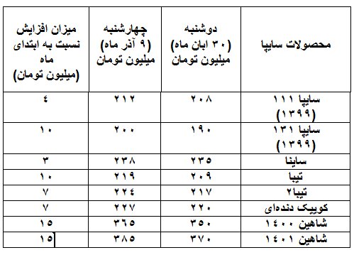 قیمتها در بازار خودرو همچنان صعودی/ افزایش ۳ تا ۳۵ میلیونی طی ۱۰ روز گذشته