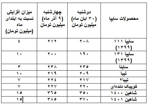 قیمت‌ها در بازار خودرو همچنان صعودی/ افزایش ۳ تا ۳۵ میلیونی طی ۱۰ روز گذشته