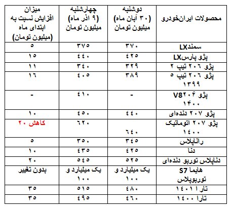 قیمتها در بازار خودرو همچنان صعودی/ افزایش ۳ تا ۳۵ میلیونی طی ۱۰ روز گذشته