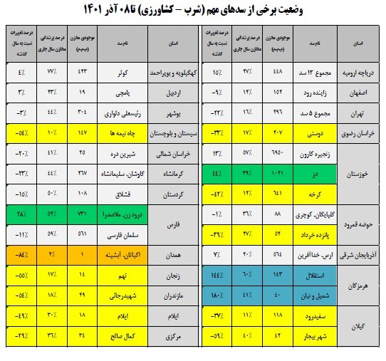 سدهای کدام استان بیشتر آب دارند؟