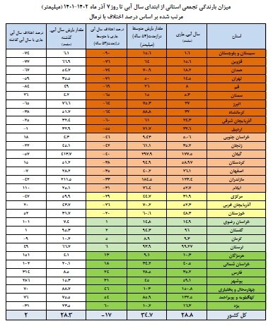 سدهای کدام استان بیشتر آب دارند؟