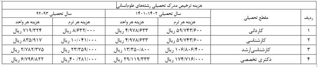 دانشجو و بار گرانی به نام "هزینه آزادسازی مدرک تحصیلی"