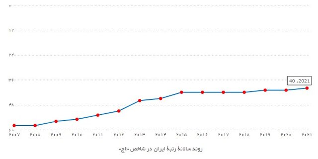 مسیر پژوهش ایران به ایستگاه فناوری خواهد رسید؟