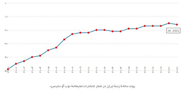 مسیر پژوهش ایران به ایستگاه فناوری خواهد رسید؟