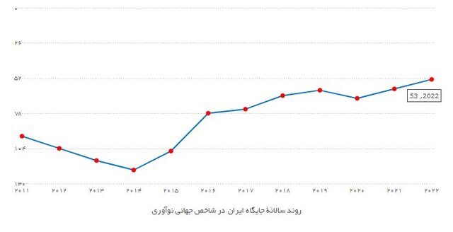 مسیر پژوهش ایران به ایستگاه فناوری خواهد رسید؟