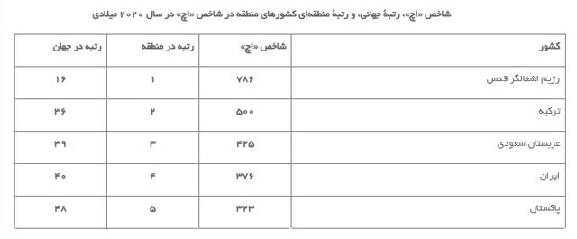 مسیر پژوهش ایران به ایستگاه فناوری خواهد رسید؟